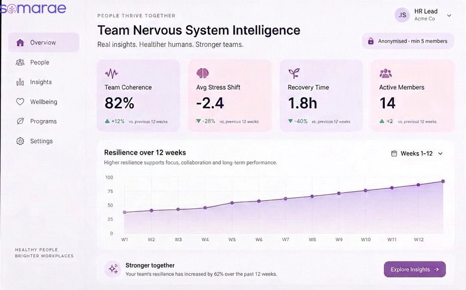 Somarae team dashboard showing team coherence, stress shift, recovery time and a 12-week resilience trend