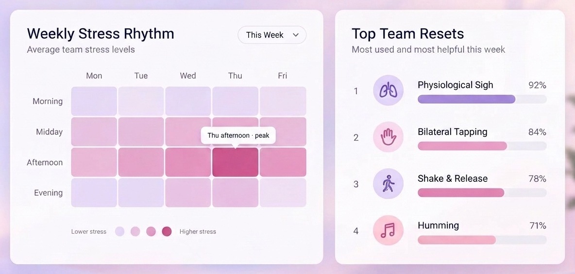 Weekly team stress heatmap and top team resets ranking